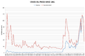 Crude oil prices since 1861