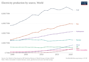 Electricity production by source