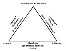 Ogden semiotic triangle