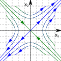 Phase Portrait Sadle