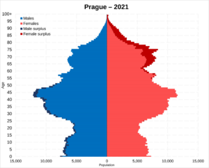 Prague population pyramid in 2021