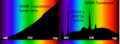 Spectral Power Distributions