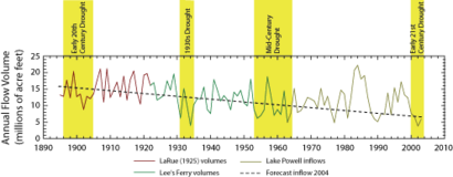 Coloradoflowgraph