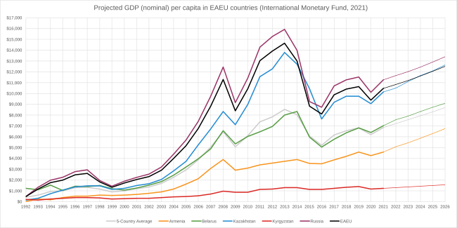 EAEU GDP per capita