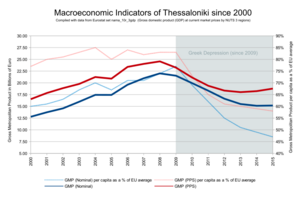 GDP of Thessaloniki.svg