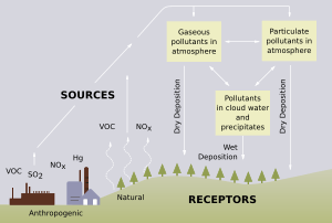 Origins of acid rain