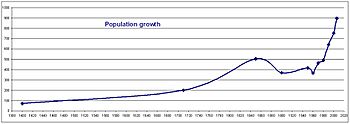 Population Growth 1400-2006