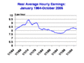 US Real Wages 1964-2004