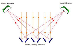 CLFR Alternating Inclination