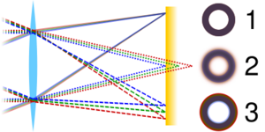 Comparison axial lateral chromatic aberration