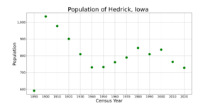 HedrickIowaPopPlot