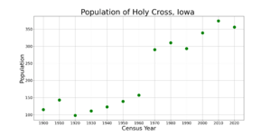 Holy CrossIowaPopPlot