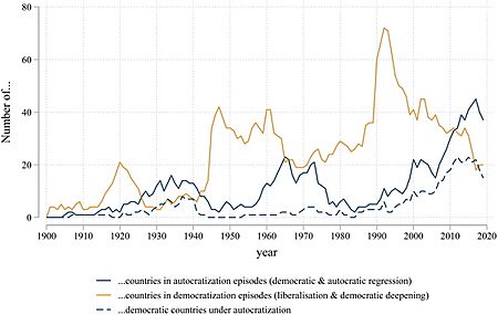 Number of countries experiencing autocratization and democratization, 1900–2000