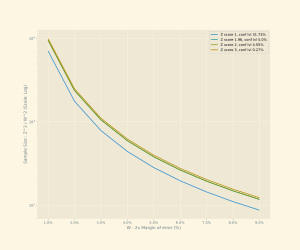 Sample size proportions