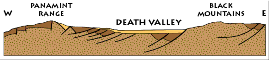 Death Valley basin cross section