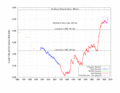 Devils Lake hydrograph