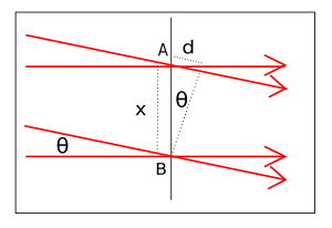 Interference of plane waves 3