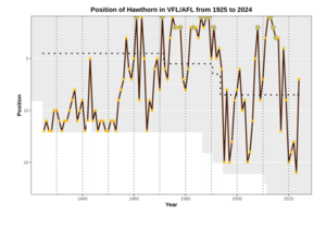 Performance Chart AFL HAW