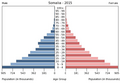 Population pyramid of Somalia 2015