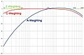 Sound-Pressure-Level-Frequency-Weightings-wiki