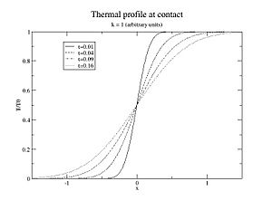 Thermal diffusion at contact