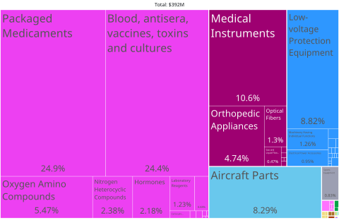 Aguadilla, Pr Product Exports (2020)