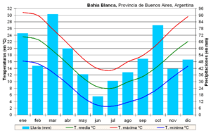 Clima Bahía Blanca (Argentina)