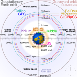 Comparison satellite navigation orbits