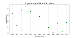 HornickIowaPopPlot