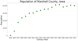 MarshallCountyIowaPop2020