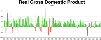 Gross Domestic Product from 1947 to 2017