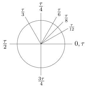 Tau-angles