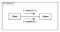 UML Communication diagram