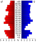 USA Smith County, Kansas age pyramid