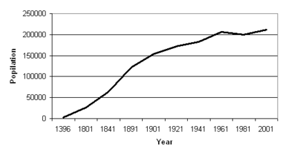 AberdeenDemographic