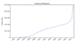 SV WP Growth