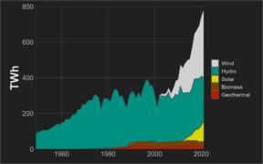 US Electricity renewable yearly