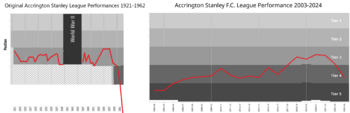 Accrington Stanley League Performances