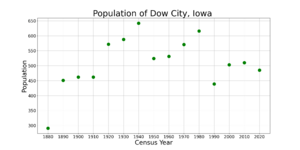 Dow CityIowaPopPlot