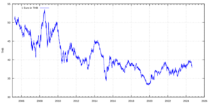 Euro exchange rate to THB