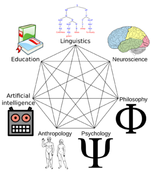 Cognitive science heptagram