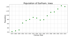 EarlhamIowaPopPlot