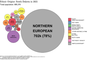 Ethnic Origins in South Dakota