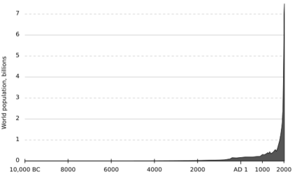 Population curve