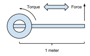 Torque force equivalence at one meter leverage