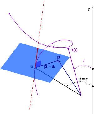 Space curve