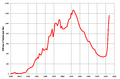 Texas Oil Production 1935-2012