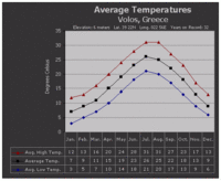 Graph Volos temp metric