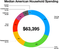 Household spending United States