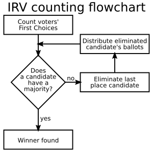 IRV counting flowchart